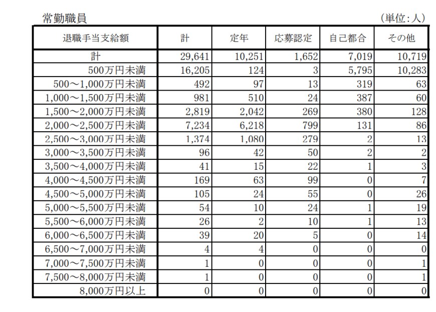 出典：内閣官房「退職手当の支給状況（令和2年度退職者）」