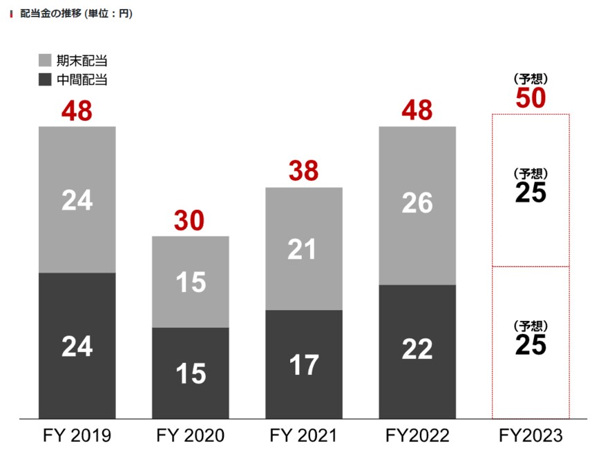 出所：アマダ「配当・株主還元」