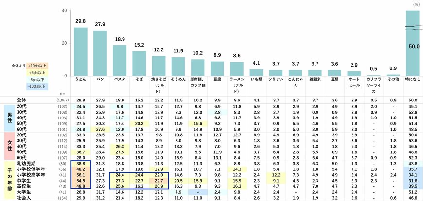 出所：～高騰する食卓を守る！令和流ライフスタイルとは～物価高に関する意識行動調査｜日本インフォメーション株式会社