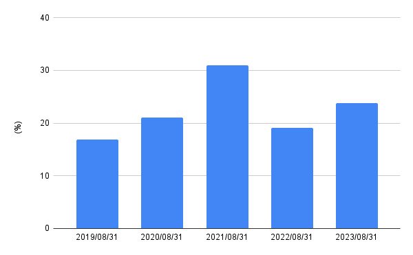 出所:LIMO編集部