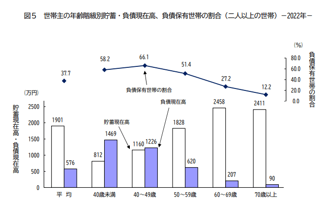 出所：総務省「〈要約〉家計調査報告（貯蓄・負債編） （令和4年）平均結果－（二人以上の世帯）」