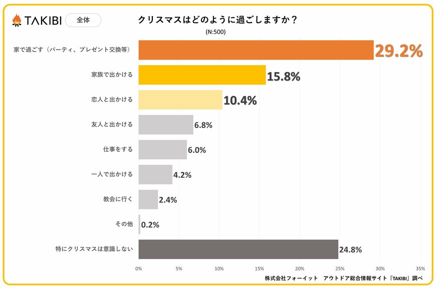 出所：株式会社フォーイット「クリスマスを意識しない人は約25%。年代や居住地域別で過ごし方が異なる結果に！」（2023年12月7日）PR TIMES