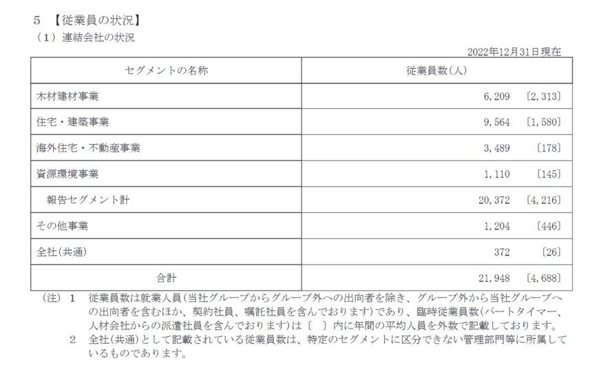 出所：住友林業株式会社「有価証券報告書」