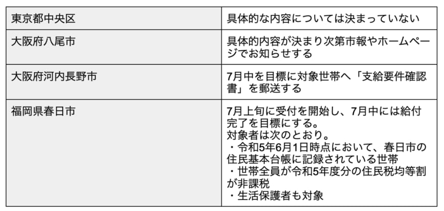 出所：各自治体の公式HPを参考に筆者作成