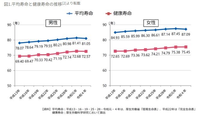 出所：厚生労働省「健康日本21アクション支援システム 平均寿命と健康寿命」