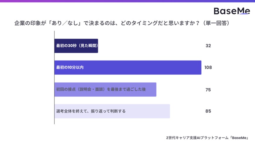 出所：株式会社ベースミー「就活における第一印象の影響に関する実態調査」（PRTIMES）