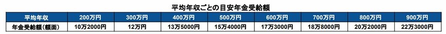 出所：厚生労働省「公的年金シミュレーター」を基に筆者作成