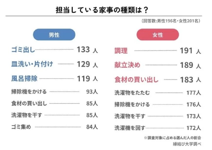 出所：株式会社ネクストレベル「既婚男女395人に「家事・育児の分担と満足度」を調査！女性の31.8%が分担に不満と回答」
