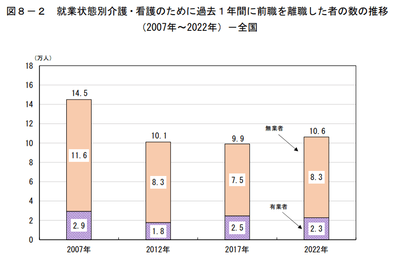 出所：総務省統計局「令和4年就業構造基本調査」（令和5年7月21日）