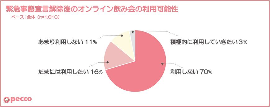 緊急自体宣言解除後のオンライン飲み会について（出典：㈱GEEK WORKSの調査より）