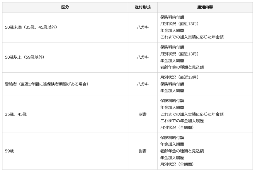 出所：日本年金機構「大切なお知らせ、「ねんきん定期便」をお届けしています」