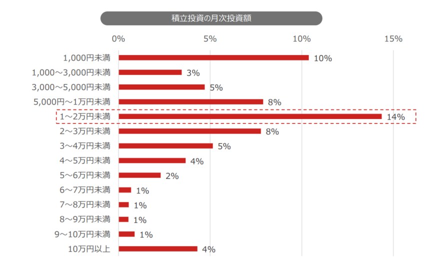 出典：野村アセットマネジメント「投資信託に関する意識調査」（2022年8月16日公表）