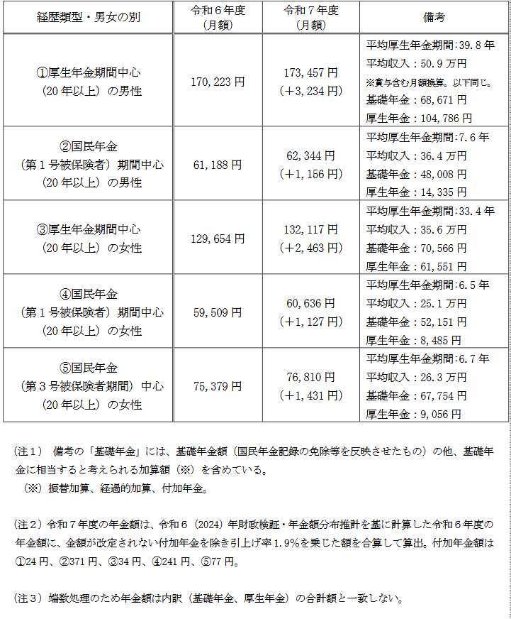 出所:厚生労働省「令和7年度の年金額改定についてお知らせします」