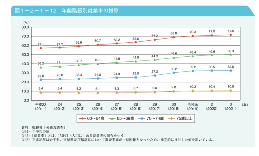 出所：内閣府「令和4年版高齢社会白書」