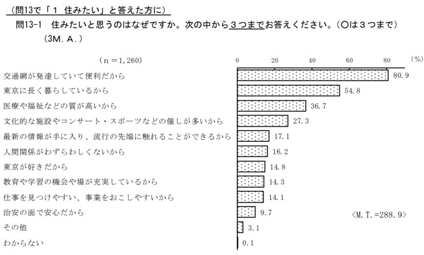 出典：東京都「都民生活に関する世論調査」（2022年01月27日公表）