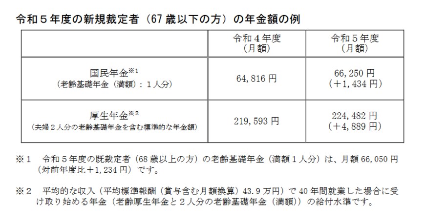 出所：厚生労働省「令和5年度の年金額改定についてお知らせします」
