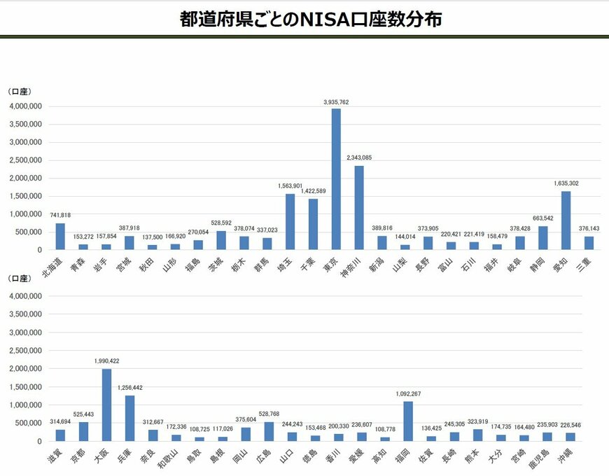 都道府県ごとのNISA口座数分布