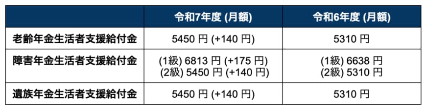 年金生活者支援給付金の基準額（2024年度/2025年度）