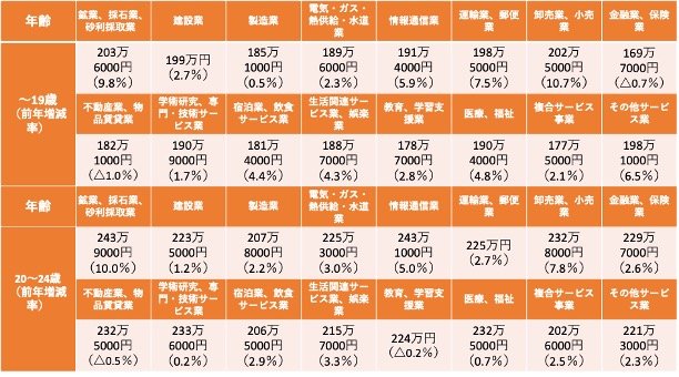 産業別の初任給