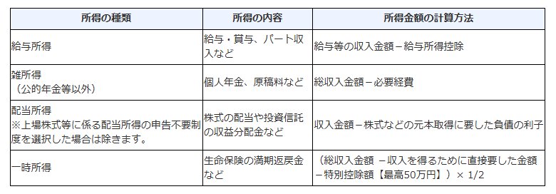 公的年金等に係る雑所得以外の所得