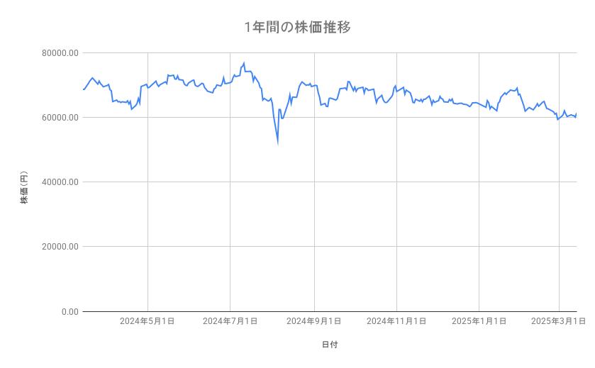 キーエンスの株価推移（1年間）
