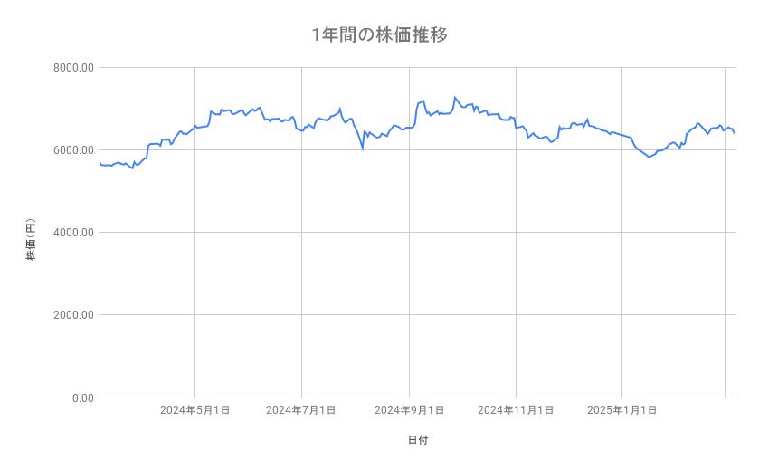 花王の株価推移(1年間)