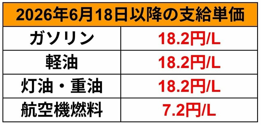 ガソリン補助金
