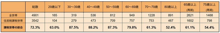 年代別「住民税課税世帯の割合」