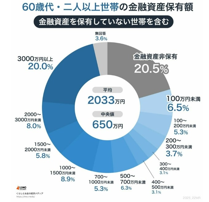 60歳代の貯蓄額
