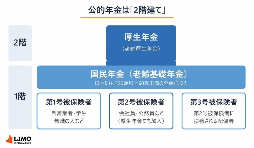公的年金の2階建ての図。1階は日本に住む20歳以上60歳未満の全員が加入する国民年金（老齢基礎年金）で、第1号・第2号・第3号被保険者に分かれる。2階は会社員や公務員など第2号被保険者が加入する厚生年金（老齢厚生年金）