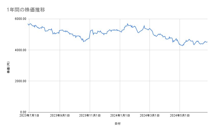 オリエンタルランドの株価推移（1年間）