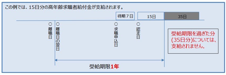 高年齢求職者給付金の受給期限