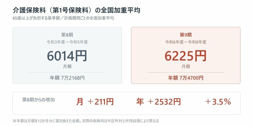 第8期と第9期の介護保険料基準額を月額と年額で比較した棒グラフ