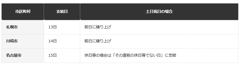 前提：偶数月（2・4・6・8・10・12月）に前2か月分を支給する場合の支給日（各市公式資料に基づく）