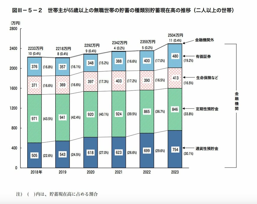 世帯主が65歳以上の無職世帯の貯蓄額推移