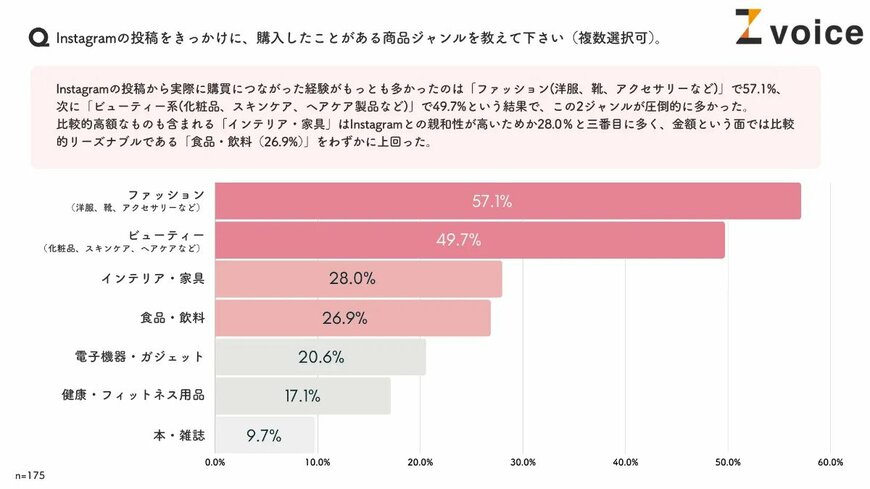 アンケート結果:Instagramの投稿をきっかけに購入したことがある商品ジャンル