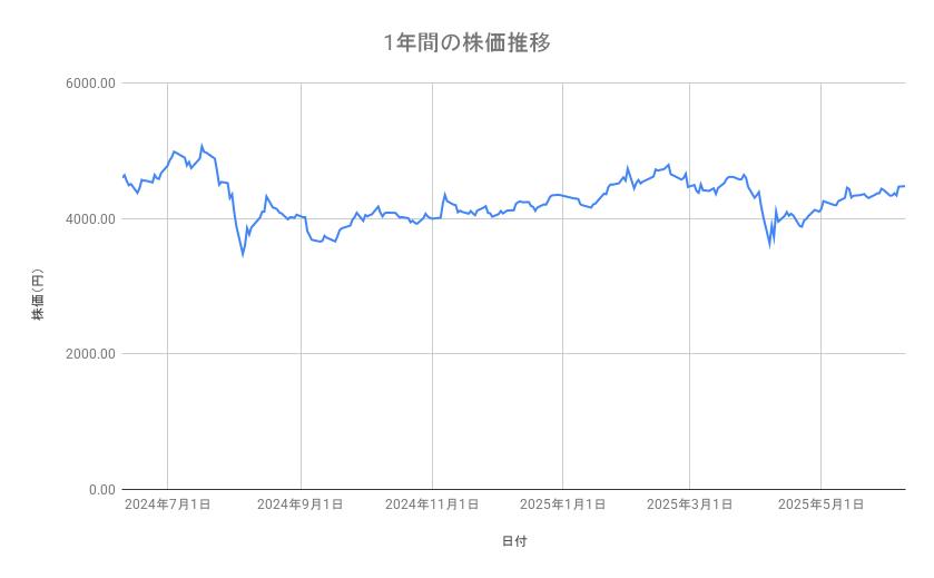 コマツの株価推移(1年間)