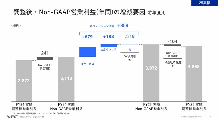 調整後営業利益の増減要因（ウォーターフォール）