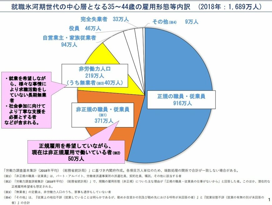 就職氷河期世代の就労状況