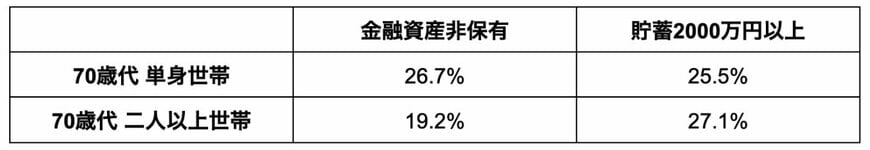 70歳代の貯蓄事情
