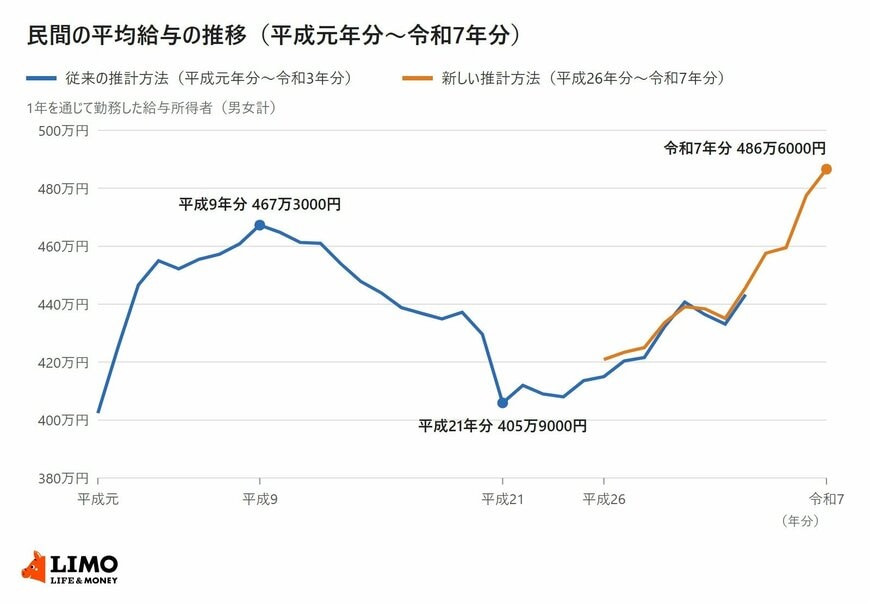 国税庁の民間給与実態統計調査の長期時系列による、平成元年分から令和3年分までの従来の推計方法の平均給与と、平成26年分から令和7年分までの新しい推計方法の平均給与を示した折れ線グラフ