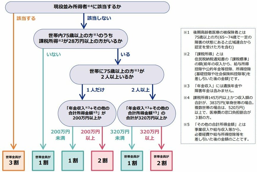 後期高齢者医療制度｜自己負担割合確認チャート