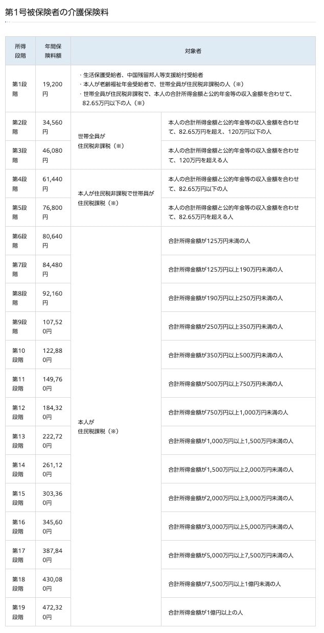 第1号被保険者の介護保険料