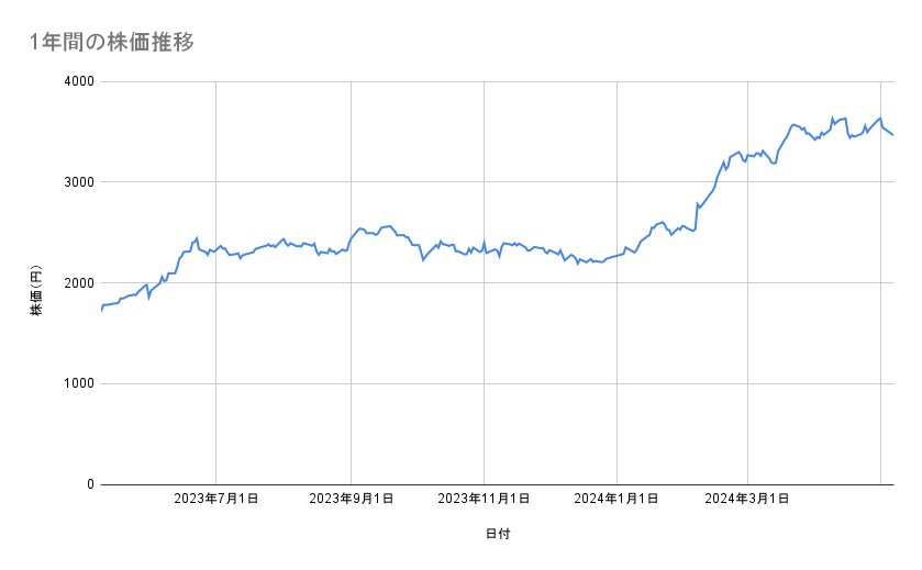 三菱商事の株価推移（1年間）