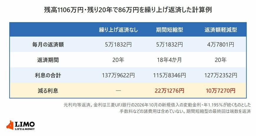 住宅ローン残高1106万円・残り20年・金利年1.195％で86万円を繰り上げ返済した計算例の表。繰り上げ返済なしは毎月5万1832円・20年・利息の合計137万9622円。期間短縮型は毎月5万1832円・18年4か月・利息の合計115万8346円で、減る利息は22万1276円。返済額軽減型は毎月4万7801円・20年・利息の合計127万2352円で、減る利息は10万7270円