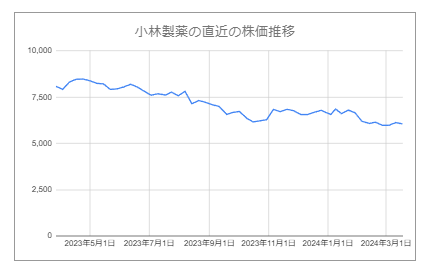 小林製薬の株価チャートグラフ