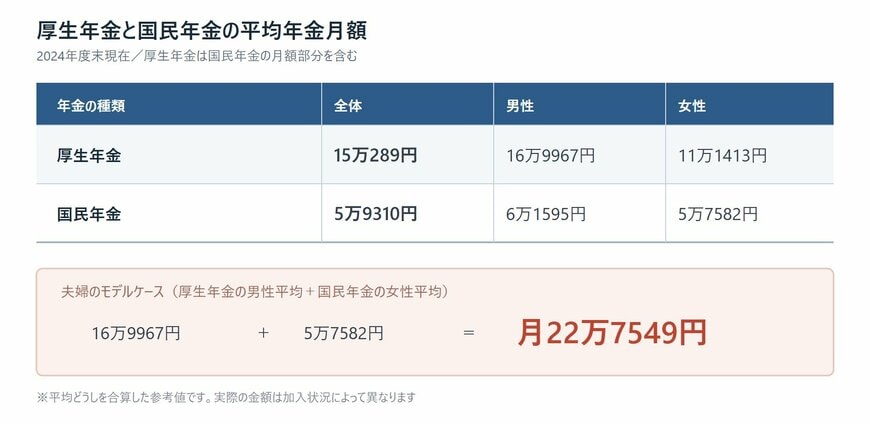 厚生年金と国民年金の平均年金月額および夫婦合算額を示した図