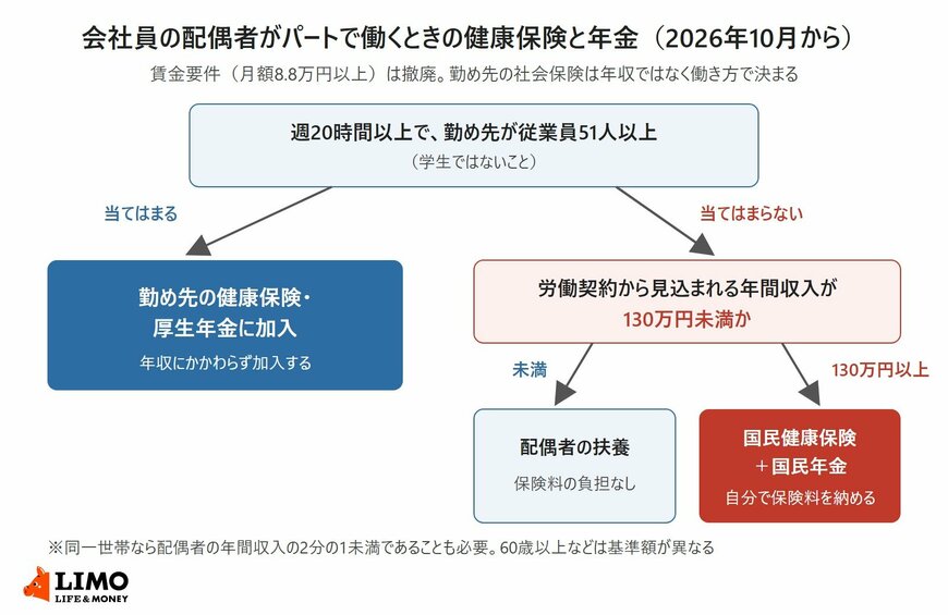 週20時間以上かつ従業員51人以上なら勤め先の社会保険、当てはまらなければ年間収入130万円未満で扶養、130万円以上で国民健康保険と国民年金に分かれる流れ図