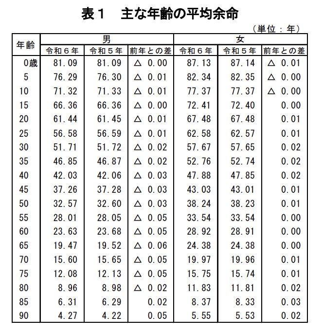 主な年齢の平均余命