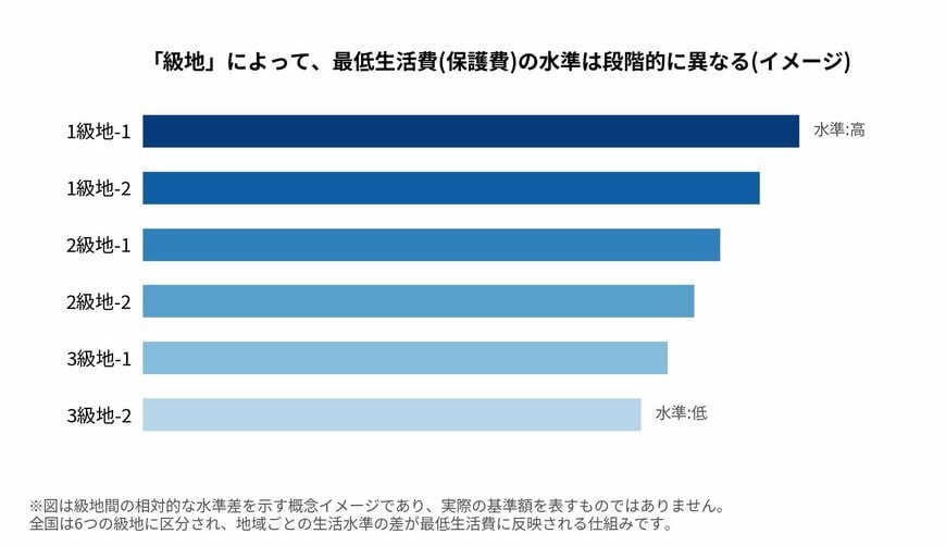 1級地-1から3級地-2まで、級地によって最低生活費の水準が段階的に異なることを示す概念イメージの図